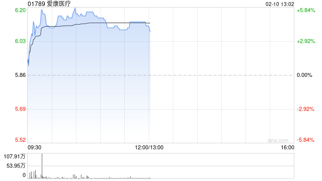 爱康医疗早盘涨近6% 累计获6项中标其中4项涉资2354万元