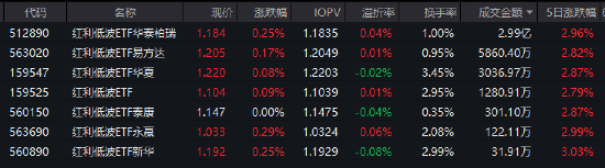 红利低波ETF华泰柏瑞（512890）近20个交易日吸金31.5亿 机构：高股息策略或仍受青睐！