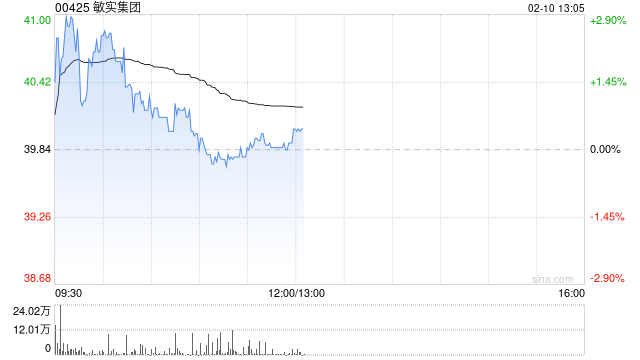 瑞银：看好敏实集团机器人业务布局 目标价升至45.5港元