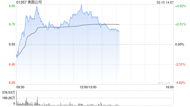 富瑞：美图公司去年经调整盈利指引中位数符预期 予“买入”评级