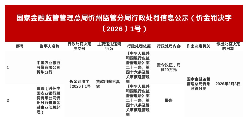 中国农业银行忻州分行被罚20万，涉贷款用途不真实
