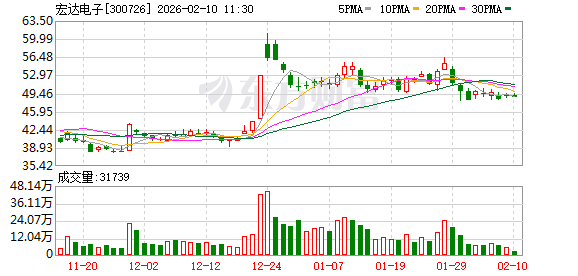 宏达电子：公司产品通过了LMS、CAST、SAST等多个航天质量等级认证