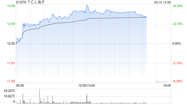 TCL电子午后涨超5%发盈喜及索尼合作催化股价 全球化战略持续深化