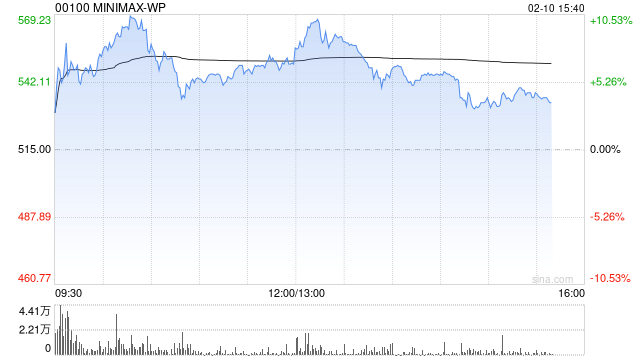 小摩：首次覆盖智谱及MiniMax-WP 评级为“增持”