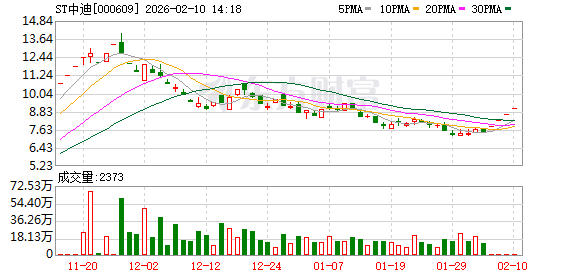 000609 4连涨停！“半导体的人来了”？