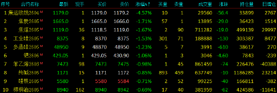 收评|国内期货主力合约涨跌不一 集运欧线跌超4%