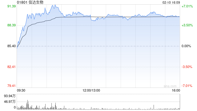 小摩：信达生物与礼来战略合作属正面惊喜 目标价111港元