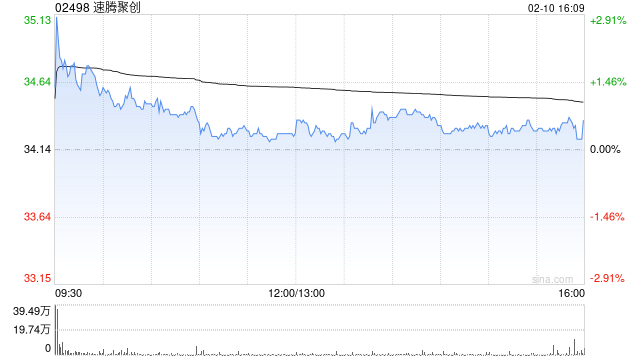 里昂：首予速腾聚创“跑赢大市”评级 目标价43.1港元