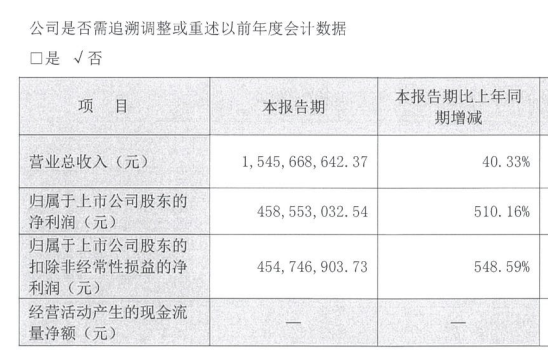 西部证券一个月融资80亿再次超“红线”，钱都去哪了？