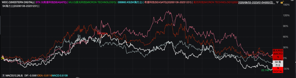 AI狂热抹去周期记忆：当闪迪涨了12倍，谁还记得曾经的崩盘？