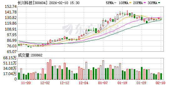 长川科技：目前没有应披露而未披露的相关信息
