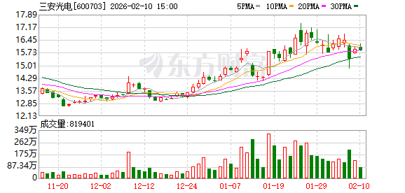 三安光电：湖南三安已拥有8吋碳化硅衬底产能1000片/月
