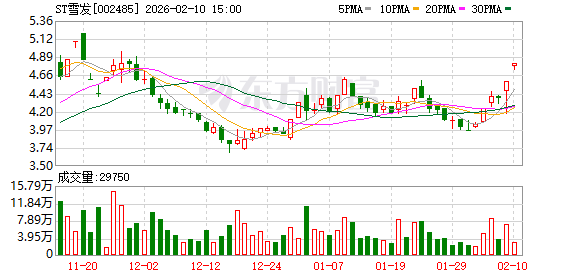 ST雪发关联方雪松控股、实控人张劲涉嫌集资诈骗一案公开宣判