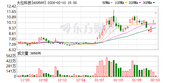 两连板大位科技：公司张北数据中心项目不涉及算力租赁业务