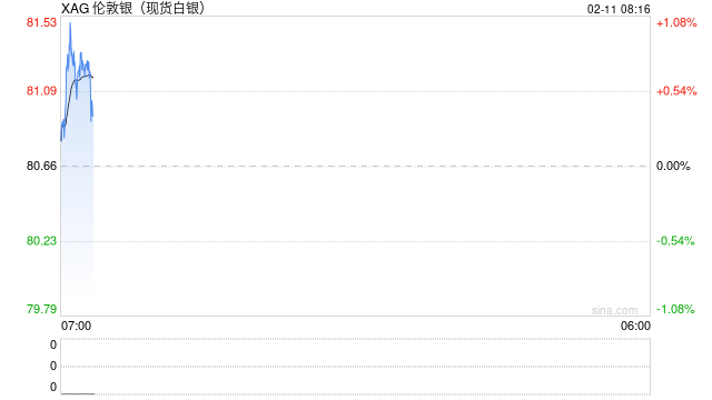 白银期价重返80美元/盎司关口 涉银企业多举措抵御成本波动