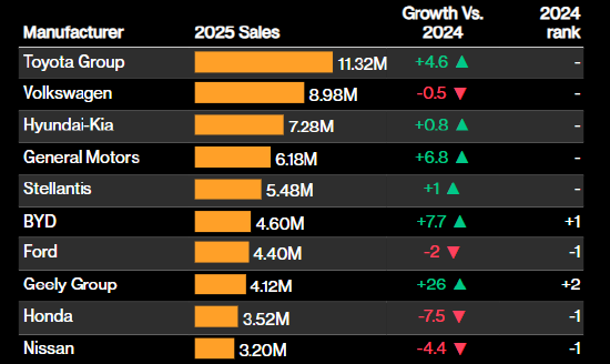 福特全球汽车销量首次落后于中国公司比亚迪