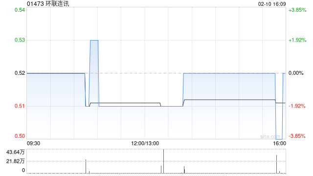 环联连讯获Generous Horizon Limited增持45.2万股 每股作价0.49港元