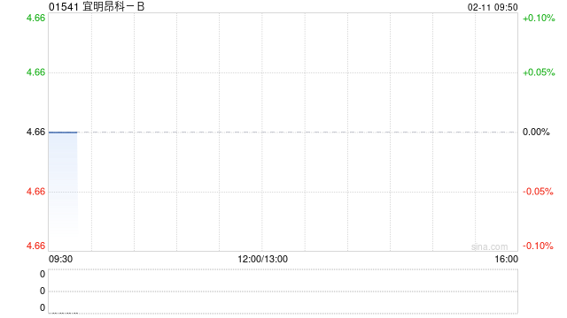宜明昂科-B授出本金为1372.47万元的贷款