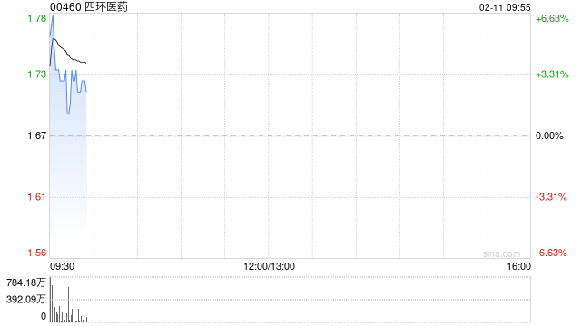 四环医药发盈喜 预期2025年度取得不低于25亿元的收入相较于去年同期增速逾30%