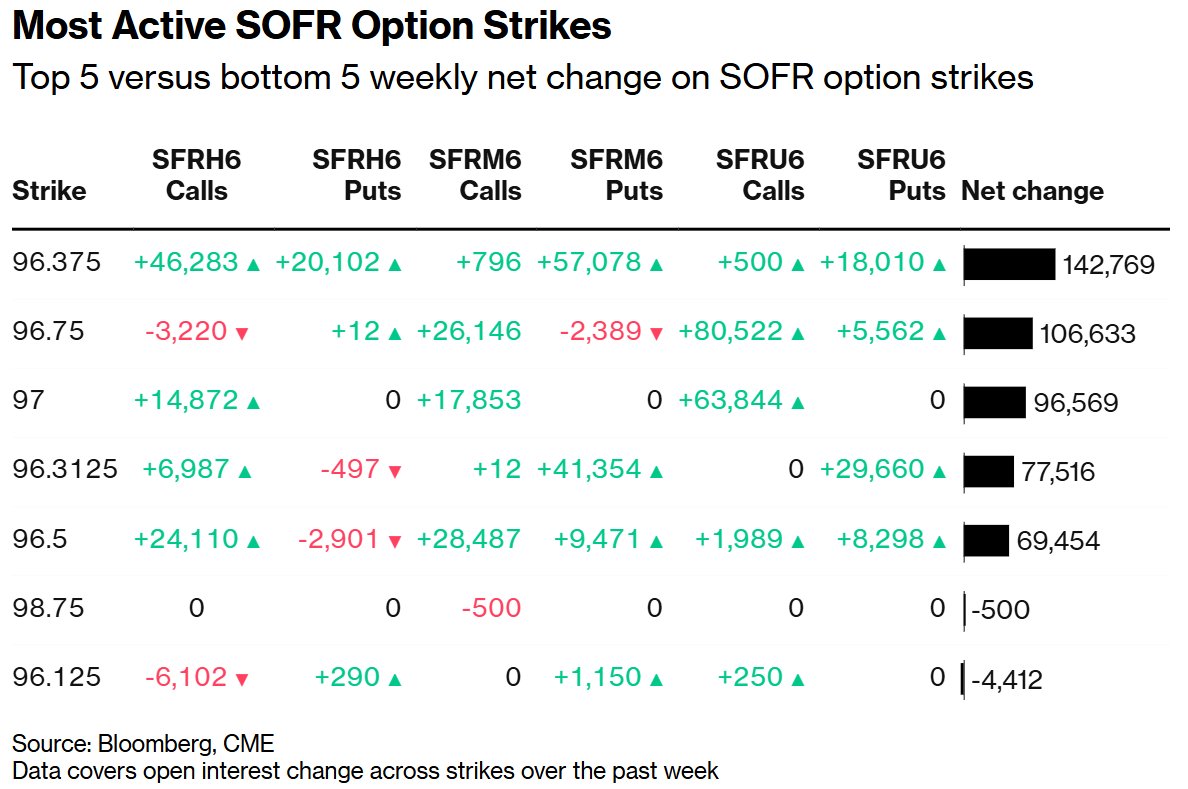沃什提名效应降温？交易员押注美联储年内仅降息两至三次