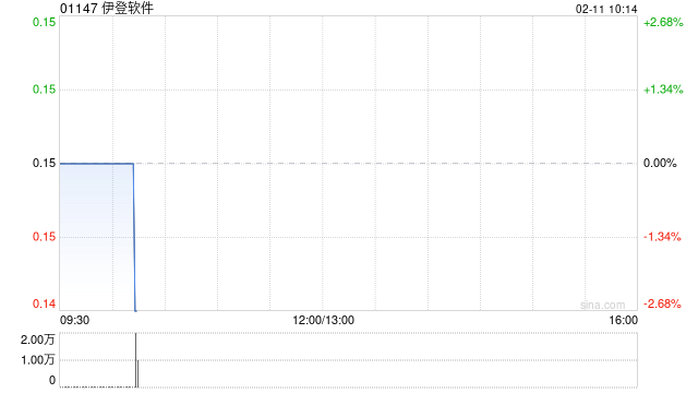 伊登软件拟300万港元收购港骏科技有限公司100%股权