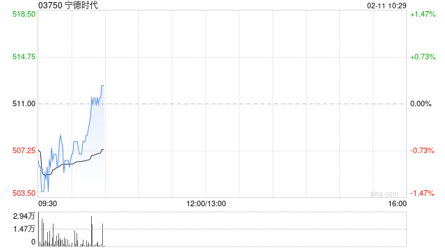 宁德时代完成发行50亿元绿色科技创新债券