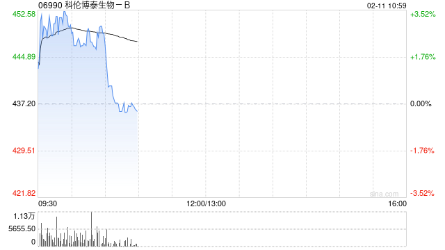 中金：维持科伦博泰生物-B跑赢行业评级 目标价550港元