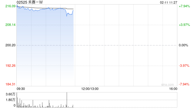 禾赛-W早盘涨超7% 公司获纳入MSCI中国指数