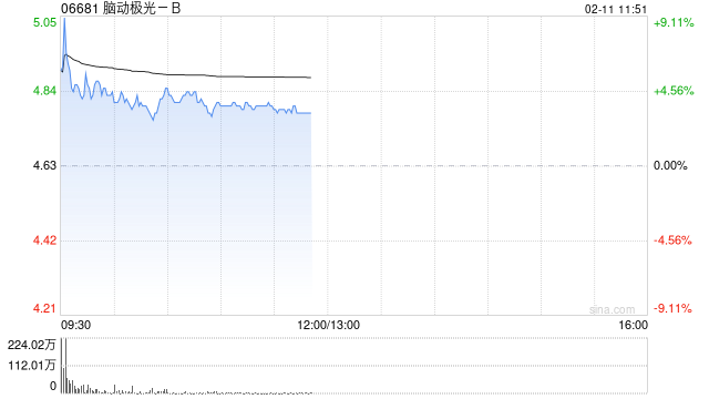 脑动极光-B现涨逾4% 附属已于近期与澳门镜湖医院签署脑健康数字AI技术服务合作协议