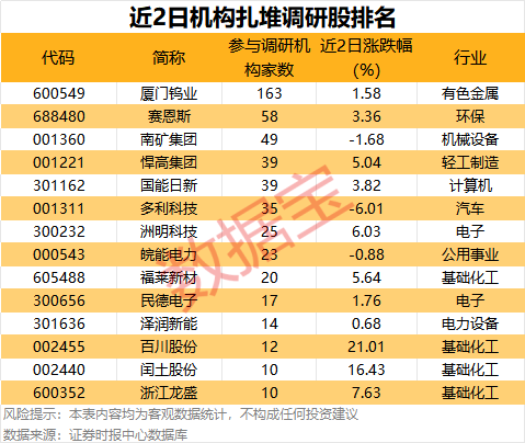 160余家机构调研这只战略金属股