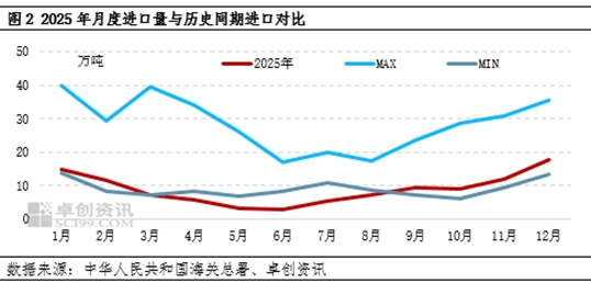 2025年中国进口棉花数量创近五年最低