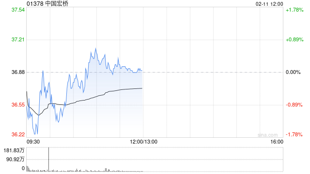 招银国际：铝价看涨+成本下降双重利好催化 上调中国宏桥目标价至45港元