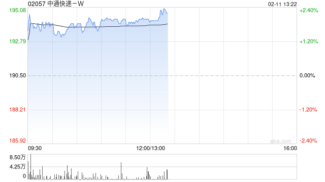 中通快递-W于2月10日斥资1501.2万美元回购61.2万股