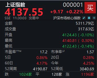 周期股走强，沪指半日上涨0.22%