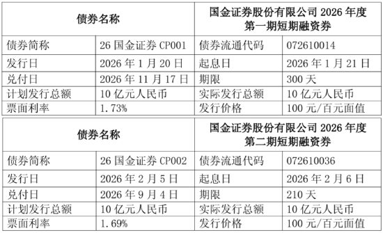 国金证券靠“借钱”过日子，四川券商一哥咋了？