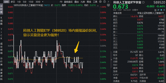 “Seedance时刻”来临！字节正研发AI芯片，与三星洽谈代工事宜！科创人工智能ETF场内溢价，买盘强势！