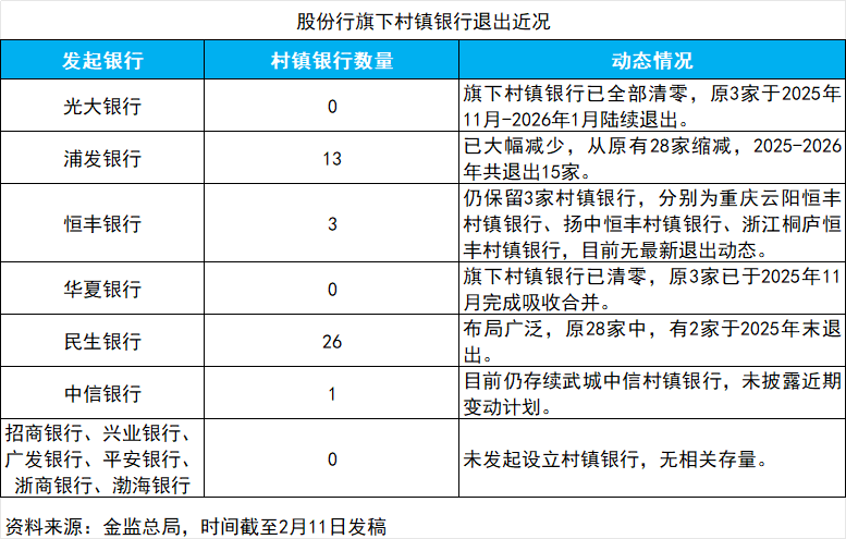2026开年股份行村镇银行加速退场，光大银行旗下已“清零”