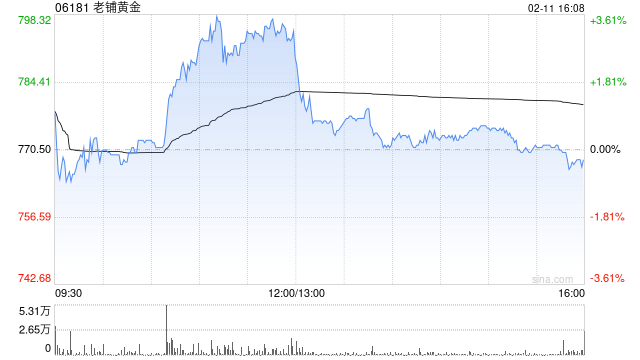 美银证券：降老铺黄金目标价至860港元 重申“买入”评级