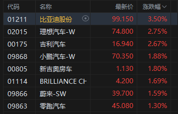 港股收评：恒指涨0.31% 科指涨0.9% 科网股、汽车股活跃 黄金股普涨 紫金黄金国际涨超9%
