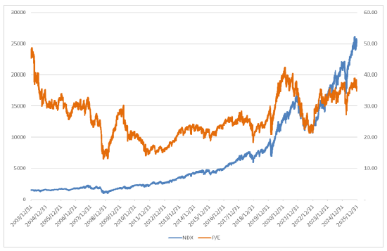 博时基金：美股科技股回调，降息预期略上升