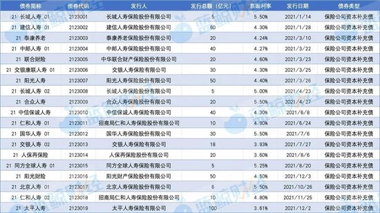 开年长城人寿、中英人寿等发债储备“弹药”，2026年超500亿资本补充债到期或迎“赎旧发新”潮