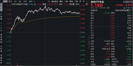 有色还能再涨吗？小金属价格狂飙，有色ETF（159876）最高上探3.35%！北方稀土登顶A股吸金榜！