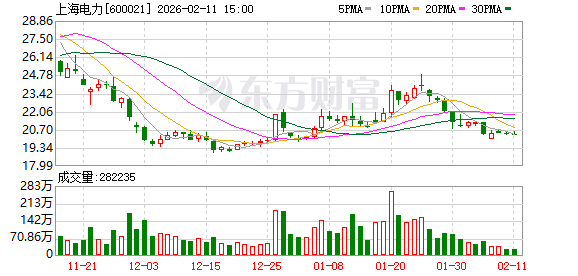 上海电力：公司2025年三季度末股东总数189539户