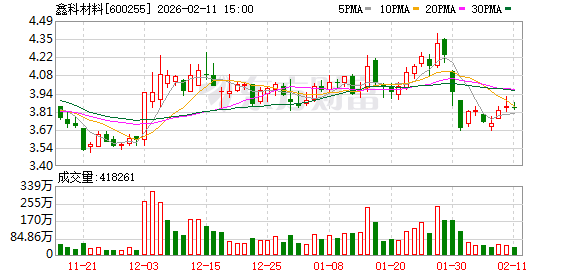 鑫科材料：参股子公司拓鑫智连之高速铜连接项目相关产品处于送样检测阶段