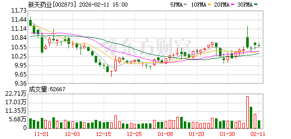 新天药业：公司将持续优化经营管理，加大市场推广力度