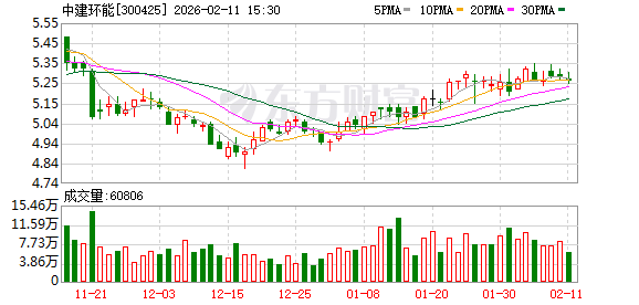 中建环能：截至2026年2月10日，公司股东人数为19203户