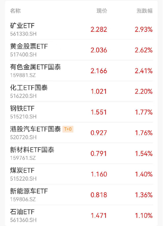 ETF日报：煤炭板块短期有供需等事件催化、长期有美元信用趋弱下资源品估值支撑，投资价值凸显