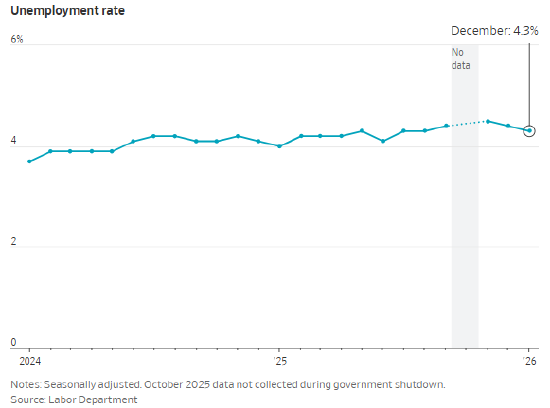 美国1月份新增就业岗位13万个，新年伊始形势强劲