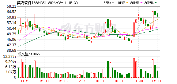 英方软件：公司将持续通过技术优化与方案创新，适配不同客户需求与成本考量