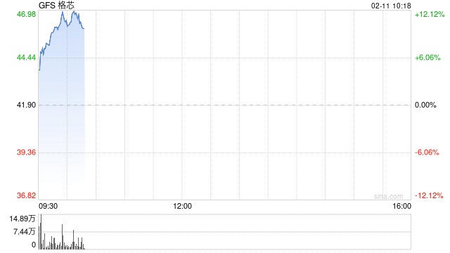 格芯第四财季扭亏为盈 股价盘前上涨